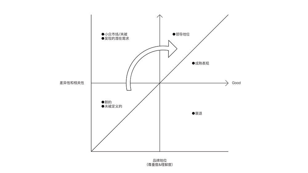 优秀的品牌具备什么